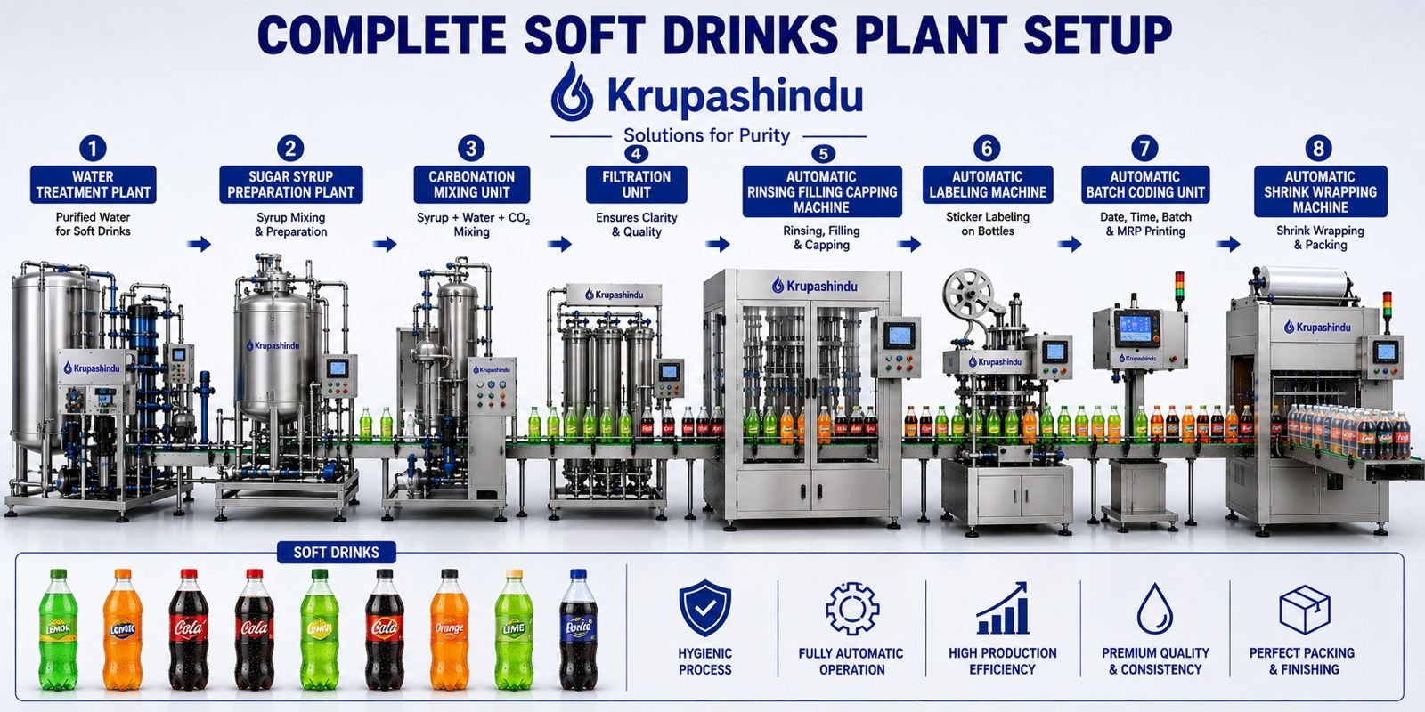 Soft Drink Plant - Krupashindu High Performance Machinery