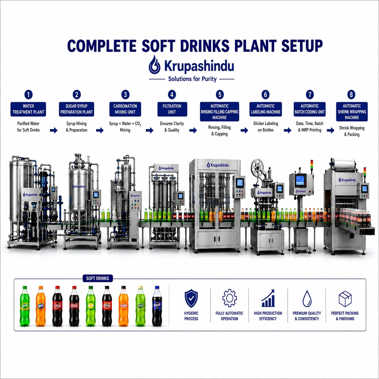 Complete Guide to Setting Up a Carbonated Soft Drink & Water Plant in Kenya